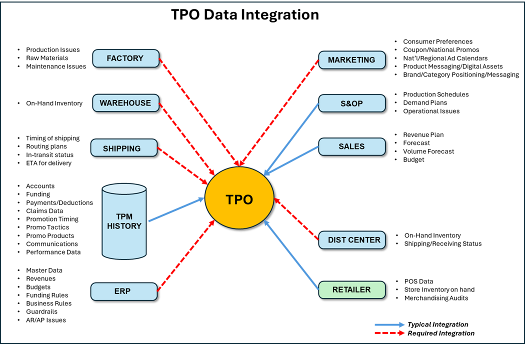 tpo integration